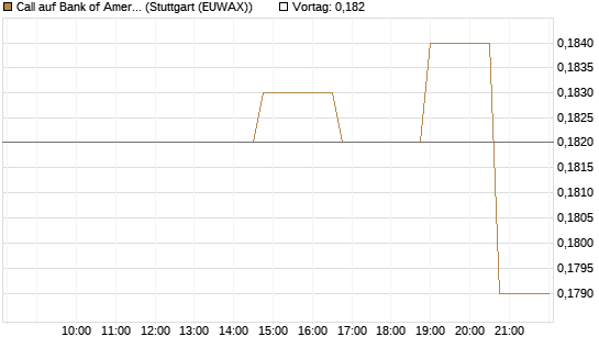 Call auf Bank of America [Morgan Stanley & Co. Int. plc] Chart