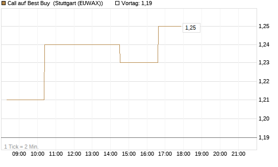 Call auf Best Buy [Morgan Stanley & Co. Int. plc] Chart