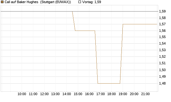 Call auf Baker Hughes [Morgan Stanley & Co. Int. plc] Chart