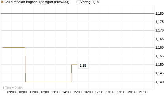 Call auf Baker Hughes [Morgan Stanley & Co. Int. plc] Chart