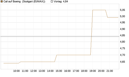 Call auf Boeing [Morgan Stanley & Co. Int. plc] Chart