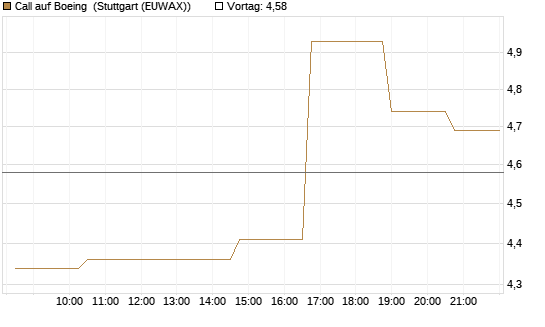 Call auf Boeing [Morgan Stanley & Co. Int. plc] Chart