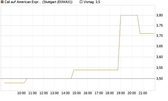 Call auf American Express [Morgan Stanley & Co. Int. plc] Chart