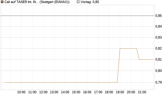 Call auf TASER Int. INC [Morgan Stanley & Co. Int. plc] Chart