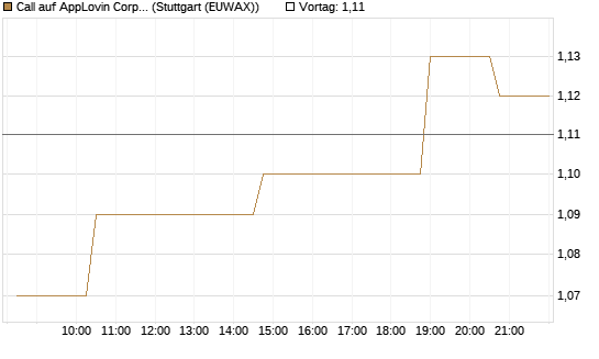 Call auf AppLovin Corp [Morgan Stanley & Co. Int. plc] Chart
