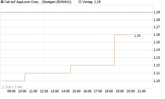 Call auf AppLovin Corp [Morgan Stanley & Co. Int. plc] Chart