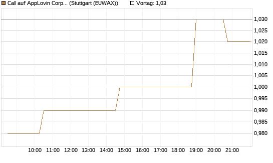 Call auf AppLovin Corp [Morgan Stanley & Co. Int. plc] Chart