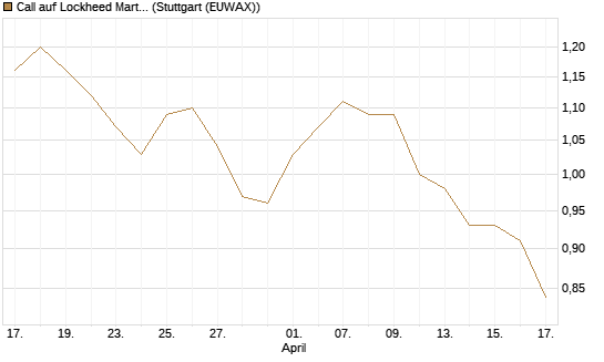 Call auf Lockheed Martin [Morgan Stanley & Co. Int. plc] Chart