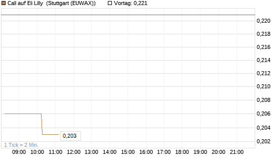 Call auf Eli Lilly [Morgan Stanley & Co. Int. plc] Chart