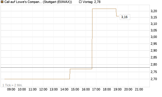 Call auf Lowe's Companies [Morgan Stanley & Co. Int. plc] Chart