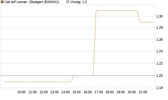 Call auf Lennar [Morgan Stanley & Co. Int. plc] Chart