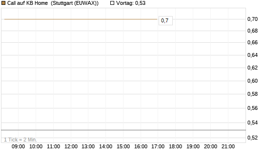 Call auf KB Home [Morgan Stanley & Co. Int. plc] Chart