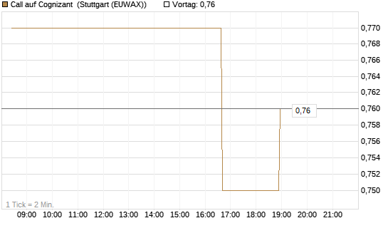 Call auf Cognizant [Morgan Stanley & Co. Int. plc] Chart