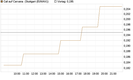 Call auf Carvana [Morgan Stanley & Co. Int. plc] Chart