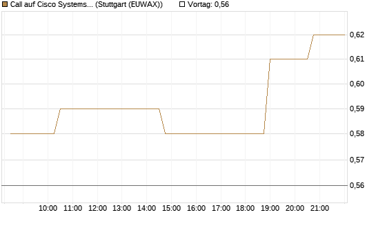 Call auf Cisco Systems [Morgan Stanley & Co. Int. plc] Chart