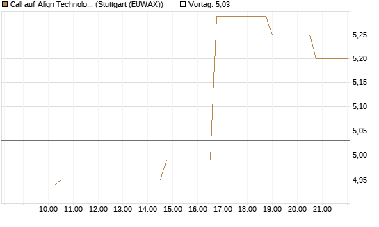 Call auf Align Technology [Morgan Stanley & Co. Int. plc] Chart