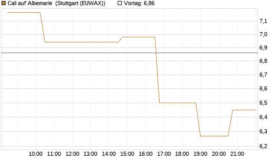 Call auf Albemarle [Morgan Stanley & Co. Int. plc] Chart