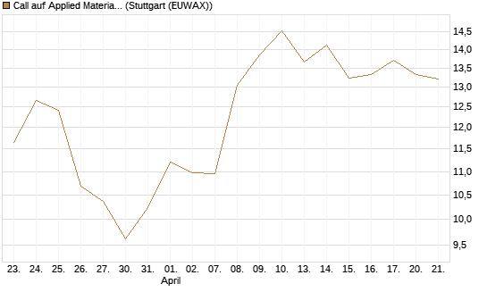 Call auf Applied Materials [Morgan Stanley & Co. Int. plc] Chart