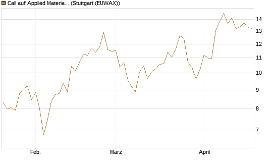 Call auf Applied Materials [Morgan Stanley & Co. Int. plc] Chart