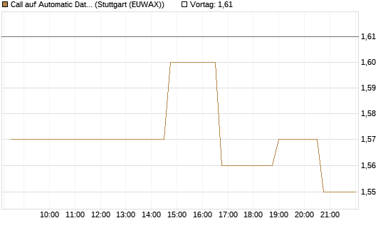 Call auf Automatic Data Processing [Morgan Stanley & Co. Int. plc] Chart
