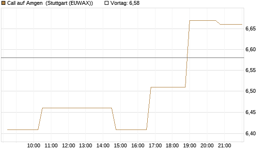 Call auf Amgen [Morgan Stanley & Co. Int. plc] Chart