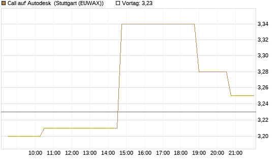 Call auf Autodesk [Morgan Stanley & Co. Int. plc] Chart