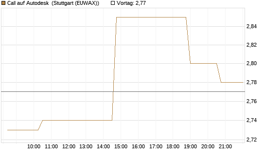 Call auf Autodesk [Morgan Stanley & Co. Int. plc] Chart