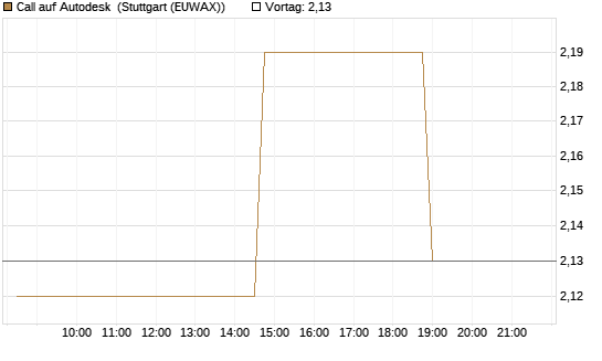 Call auf Autodesk [Morgan Stanley & Co. Int. plc] Chart