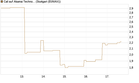 Call auf Akamai Technologies [Morgan Stanley & Co. Int. plc] Chart
