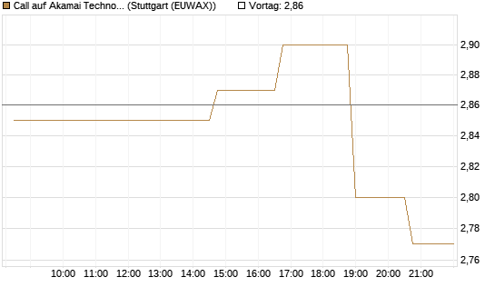 Call auf Akamai Technologies [Morgan Stanley & Co. Int. plc] Chart