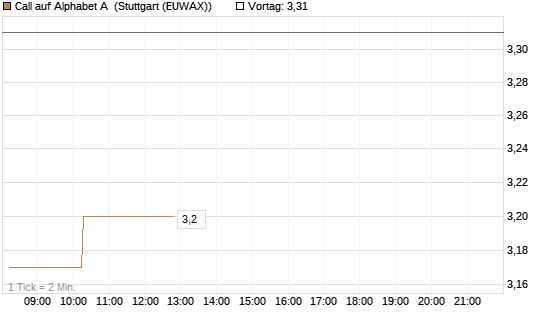 Call auf Alphabet A [Morgan Stanley & Co. Int. plc] Chart