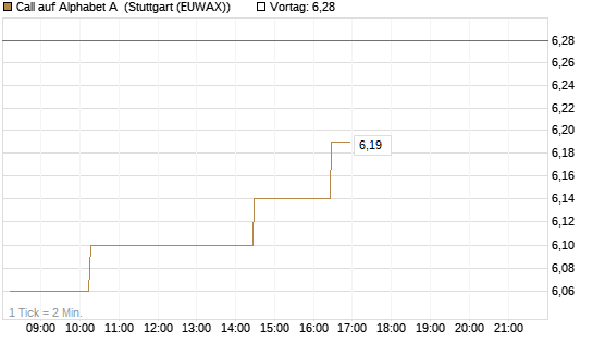 Call auf Alphabet A [Morgan Stanley & Co. Int. plc] Chart