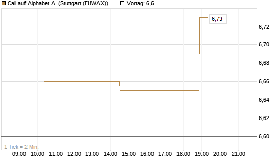Call auf Alphabet A [Morgan Stanley & Co. Int. plc] Chart