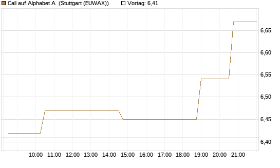 Call auf Alphabet A [Morgan Stanley & Co. Int. plc] Chart