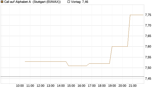 Call auf Alphabet A [Morgan Stanley & Co. Int. plc] Chart