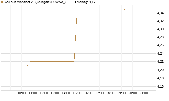 Call auf Alphabet A [Morgan Stanley & Co. Int. plc] Chart