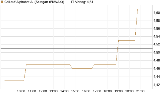 Call auf Alphabet A [Morgan Stanley & Co. Int. plc] Chart