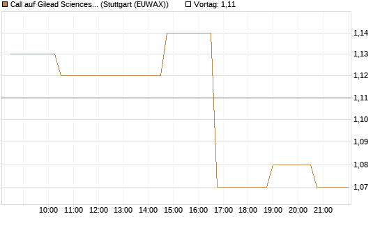 Call auf Gilead Sciences [Morgan Stanley & Co. Int. plc] Chart
