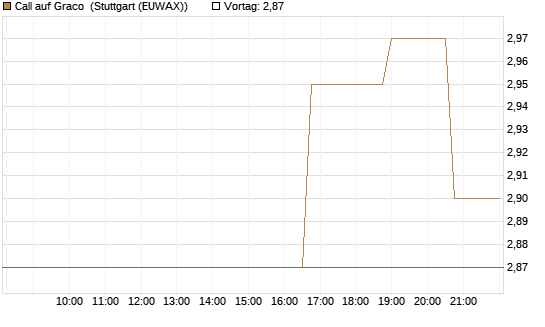 Call auf Graco [Morgan Stanley & Co. Int. plc] Chart