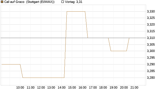Call auf Graco [Morgan Stanley & Co. Int. plc] Chart