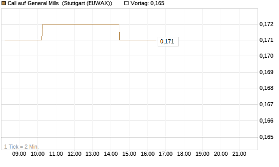 Call auf General Mills [Morgan Stanley & Co. Int. plc] Chart