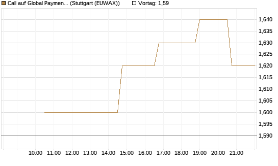 Call auf Global Payments [Morgan Stanley & Co. Int. plc] Chart