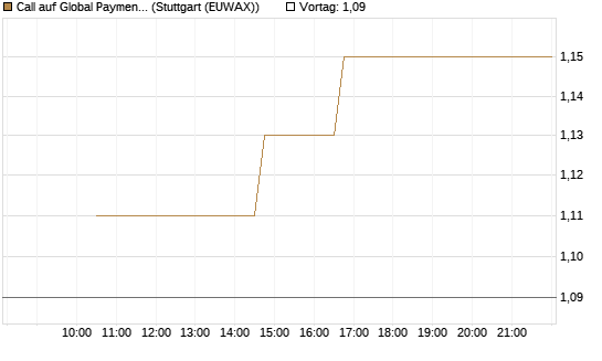 Call auf Global Payments [Morgan Stanley & Co. Int. plc] Chart