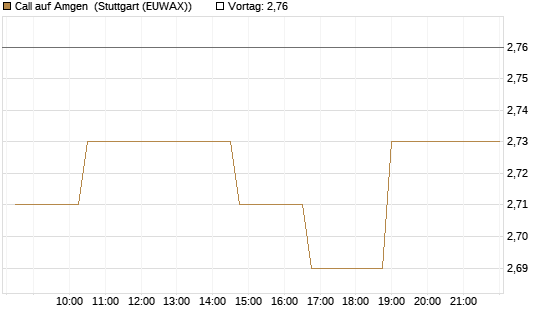 Call auf Amgen [Morgan Stanley & Co. Int. plc] Chart