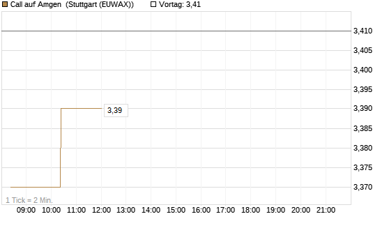 Call auf Amgen [Morgan Stanley & Co. Int. plc] Chart