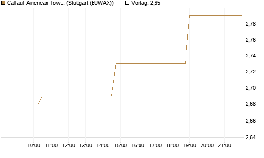 Call auf American Tower [Morgan Stanley & Co. Int. plc] Chart