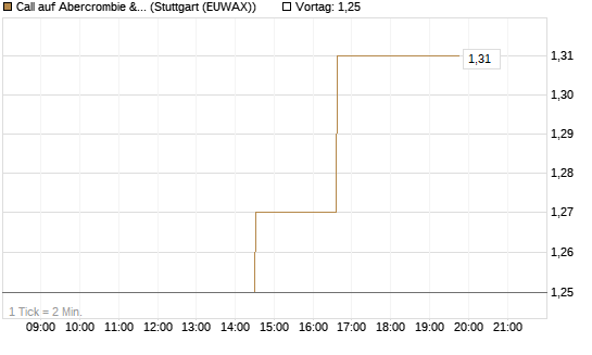 Call auf Abercrombie & Fitch [Morgan Stanley & Co. Int. plc] Chart