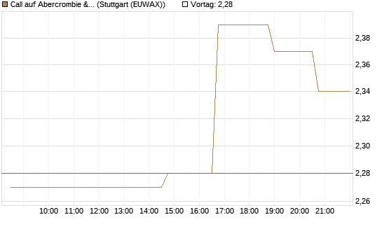 Call auf Abercrombie & Fitch [Morgan Stanley & Co. Int. plc] Chart