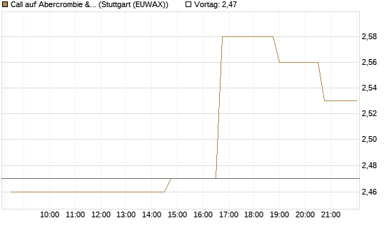 Call auf Abercrombie & Fitch [Morgan Stanley & Co. Int. plc] Chart