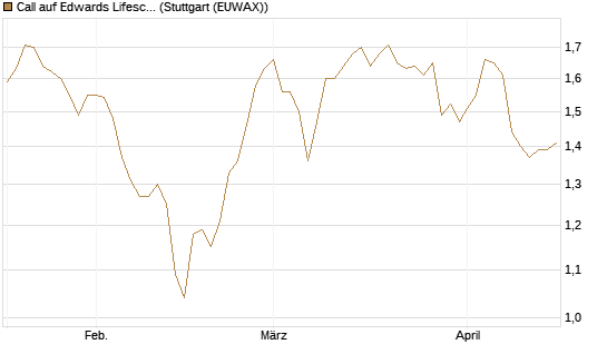 Call auf Edwards Lifesciences Corp [Morgan Stanley & Co. Int. plc] Chart